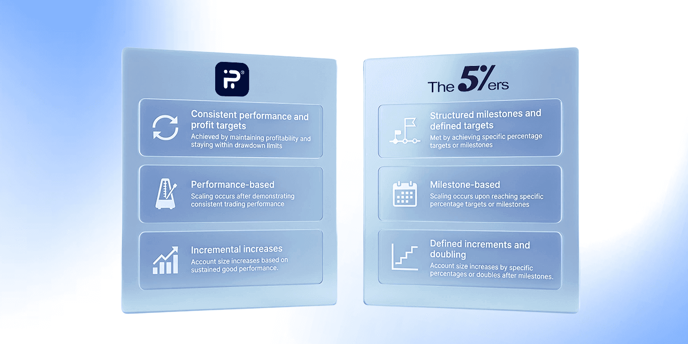 Scaling Milestones Compared: FundingPips' 4-Level Hot Seat Path vs The5ers' Per-Target Account Doubling