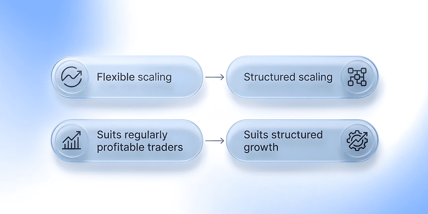 How Are the Scaling Plans Structured? Flexible vs. Disciplined Compared