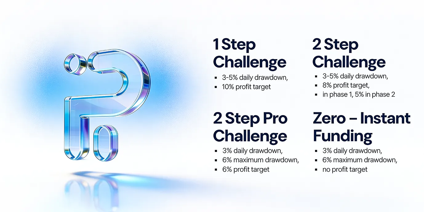 What Drawdown Limits and Profit Targets Do Each Firm Set in Their Challenge Models