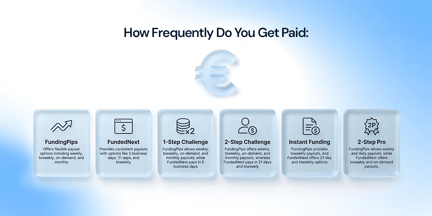 How Frequently Do You Get Paid: FundingPips and FundedNext Compared