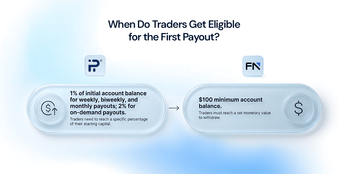 When Do Traders Get Eligible for the First Payout