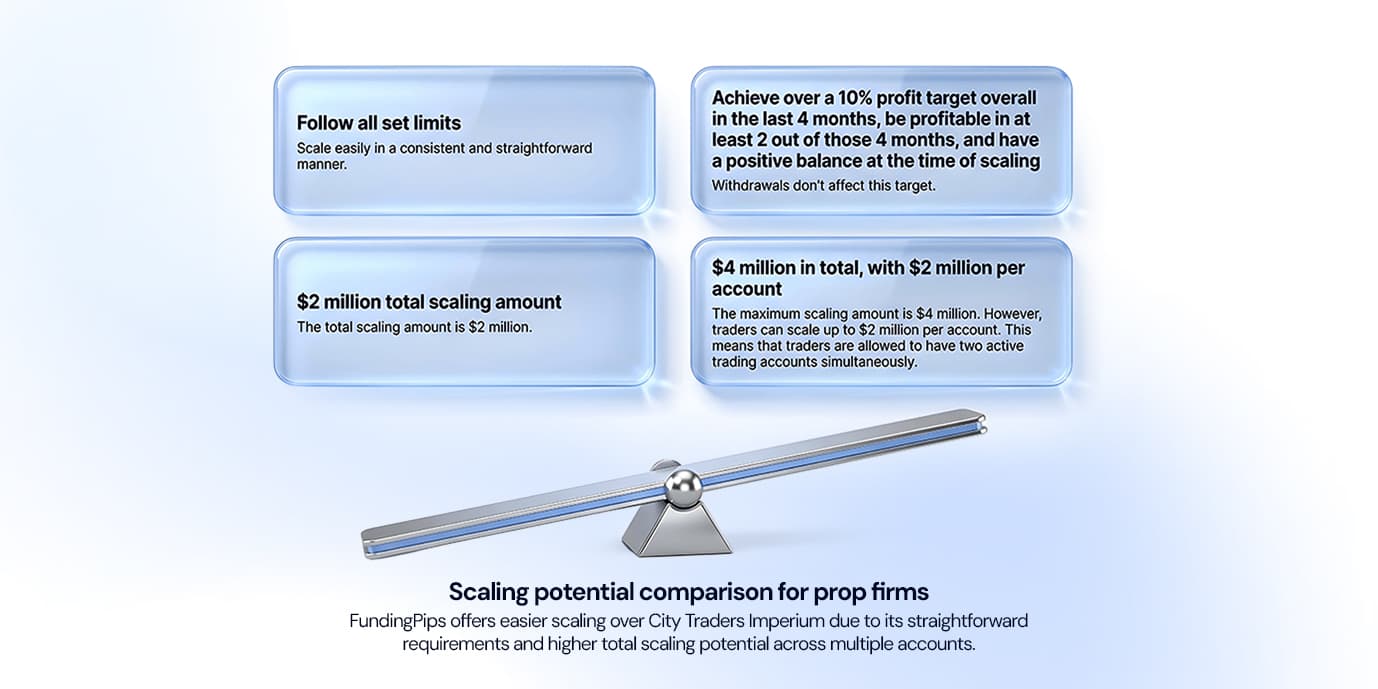 Profit Splits and Scaling Potential Offered By FundingPips